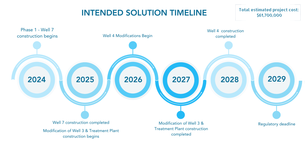 PFAS Timeline Graphic (8.5 x 4 in) PFAS Timeline Graphic (8.5 x 4 in)